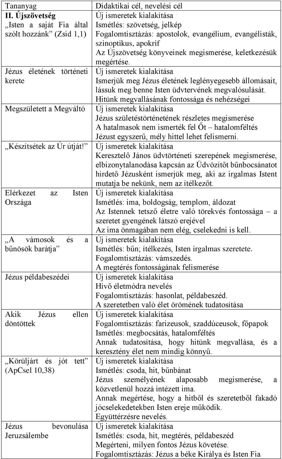 apostolok, evangélium, evangélisták, szinoptikus, apokrif Az Újszövetség könyveinek megismerése, keletkezésük megértése.