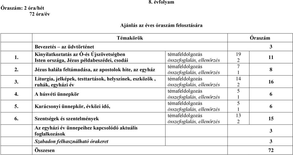 Jézus halála feltámadása, az apostolok hite, az egyház témafeldolgozás 7 összefoglalás, ellenőrzés 1 8 3.