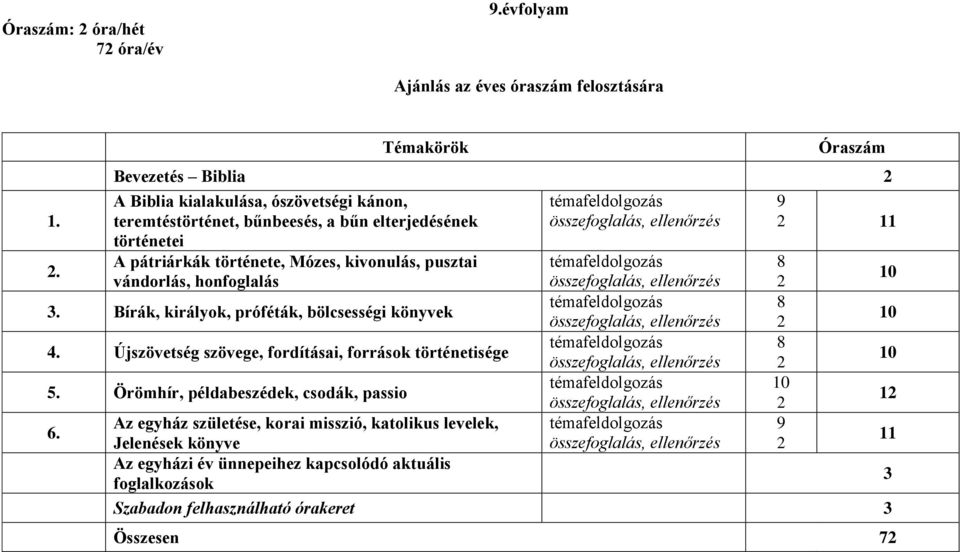 Témakörök Óraszám Bevezetés Biblia 2 A Biblia kialakulása, ószövetségi kánon, teremtéstörténet, bűnbeesés, a bűn elterjedésének történetei A pátriárkák története, Mózes, kivonulás, pusztai vándorlás,