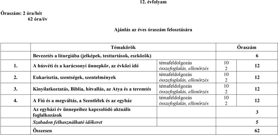 Eukarisztia, szentségek, szentelmények témafeldolgozás 10 összefoglalás, ellenőrzés 2 12 3.