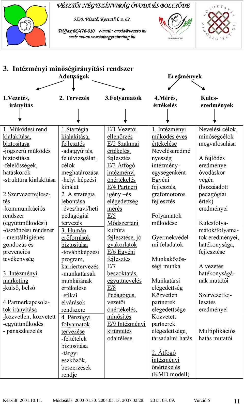 Szervezetfejlesztés -kommunikációs rendszer (együttműködési) -ösztönzési rendszer - mentálhigiénés gondozás és prevenciós tevékenység 3. Intézményi marketing -külső, belső 4.