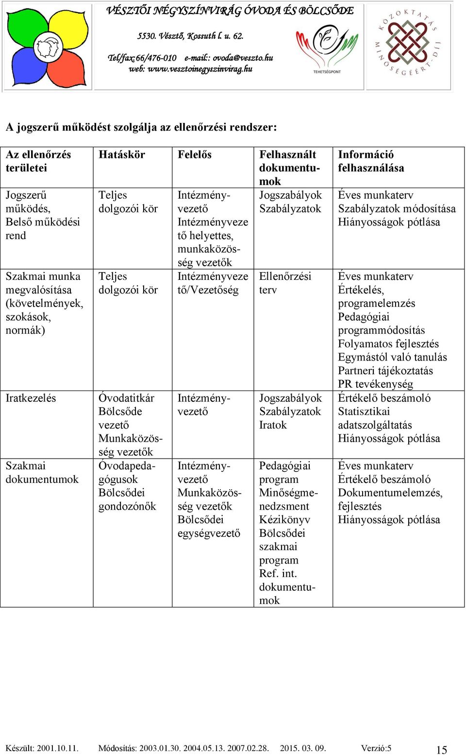 Intézményvezető Intézményveze tő helyettes, munkaközösség vezetők Intézményveze tő/vezetőség Intézményvezető Munkaközösség vezetők Bölcsődei egységvezető Jogszabályok Szabályzatok Ellenőrzési terv