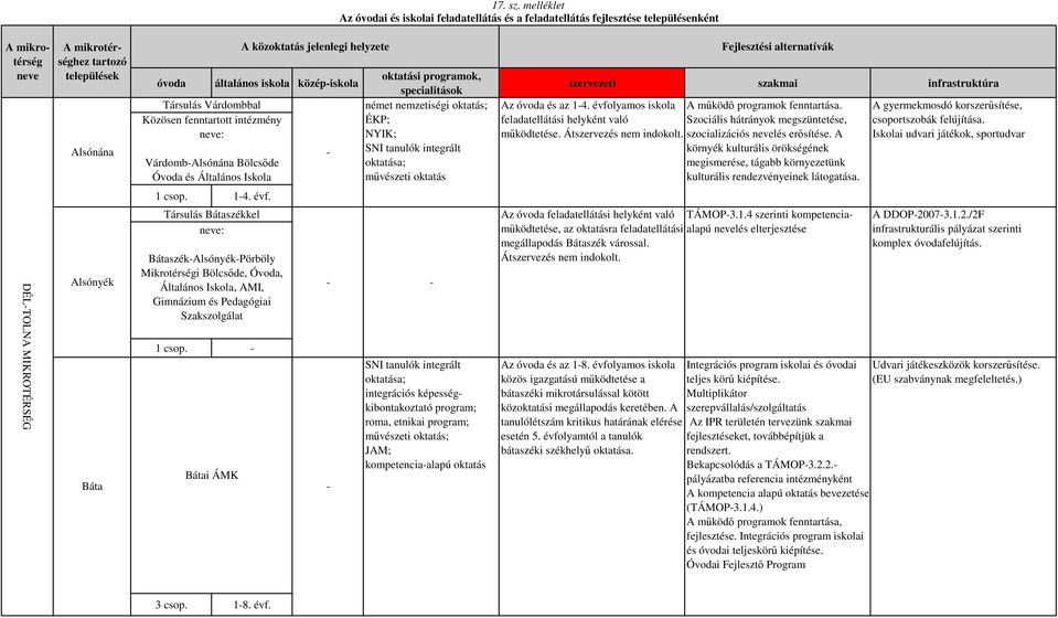 VárdombAlsónána Bölcsıde Óvoda és Általános Iskola A közoktatás jelenlegi helyzete általános iskola középiskola oktatási programok, specialitások ÉKP; NYIK; mővészeti oktatás Fejlesztési alternatívák