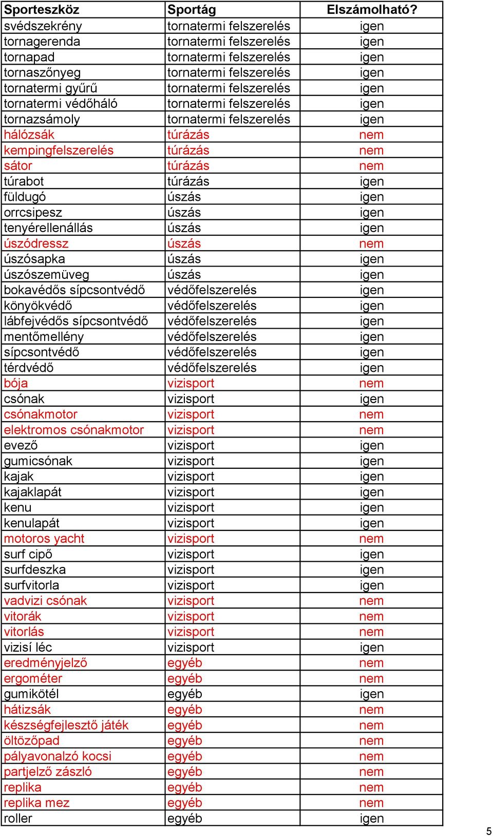 igen orrcsipesz úszás igen tenyérellenállás úszás igen úszódressz úszás nem úszósapka úszás igen úszószemüveg úszás igen bokavédős sípcsontvédő védőfelszerelés igen könyökvédő védőfelszerelés igen