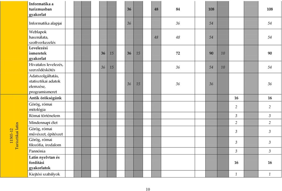 36 15 72 90 10 90 36 15 36 54 10 54 36 15 36 36 36 Antik örökségünk 16 16 Görög, római mitológia 2 2 Római történelem 3 3 Mindennapi élet 2 2 Görög,