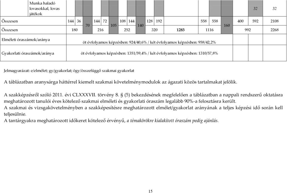 gy/gyakorlat; ögy/összefüggő szakmai gyakorlat A táblázatban aranysárga háttérrel kiemelt szakmai követelménymodulok az ágazati közös tartalmakat jelölik. A szakképzésről szóló 2011. évi CLVII.