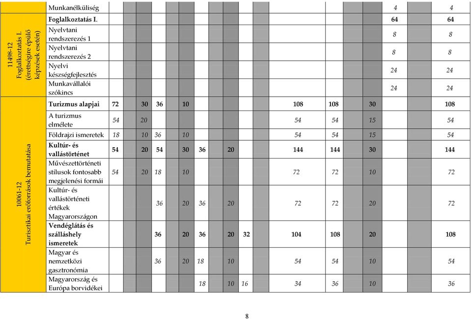 54 15 54 Földrajzi ismeretek 18 10 36 10 54 54 15 54 Kultúr- és vallástörténet Művészettörténeti stílusok fontosabb megjelenési formái Kultúr- és vallástörténeti értékek Magyarországon Vendéglátás