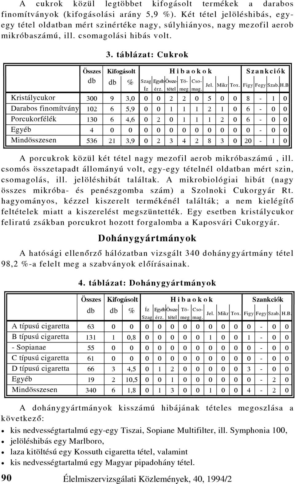 táblázat: Cukrok Összes Kifogásolt H i b a o k o k S z a n k c i ó k db db % Szag Egyéb Össze- Tö- Cso- Íz érz. Jel. Mikr Tox. Figy Fegy Szab.H.B. tétel meg mag.