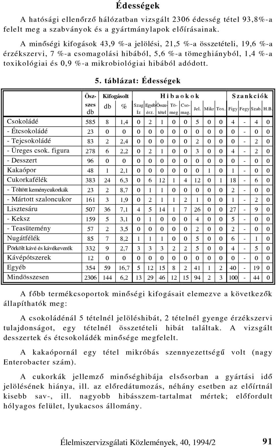 6 %-a tömeghiányból, 1,4 %-a toxikológiai és 0,9 %-a mikrobiológiai hibából adódott. 5. táblázat: Édességek Ösz- Kifogásolt H i b a o k o k S z a n k c i ó k szes db % Szag Egyéb Összetétememag.