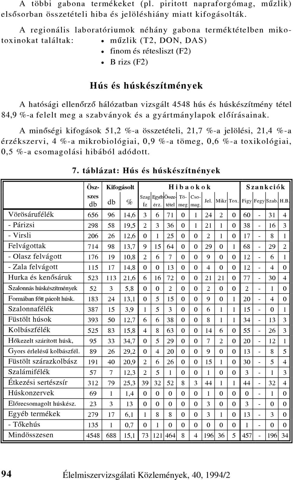 vizsgált 4548 hús és húskészítmény tétel 84,9 %-a felelt meg a szabványok és a gyártmánylapok elõírásainak.