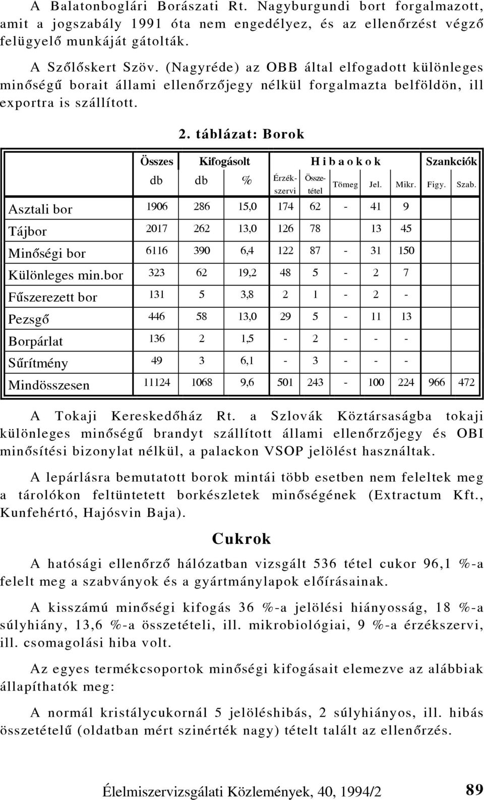 táblázat: Borok Összes Kifogásolt H i b a o k o k Szankciók db db % Érzékszervi Összetétel Tömeg Jel. Mikr. Figy. Szab.