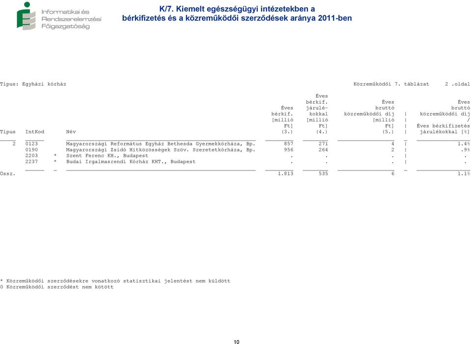 ) járulékokkal [%] 2 0123 Magyarországi Református Egyház Bethesda Gyermekkórháza, Bp. 857 271 4 1.4% 0190 Magyarországi Zsidó Hitközösségek Szöv. Szeretetkórháza, Bp. 956 264 2.