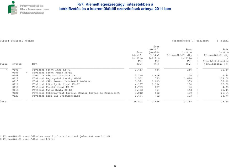 6% 0106 * Fővárosi Szent János KH-RI.... 0109 Szent István Szt.László Kh.Ri. 5.319 1.616 140 8.7% 0112 Fővárosi Bajcsy-Zsilinszky KH-RI 2.552 733 1.020 139.