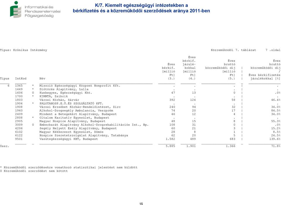 .... 1449 * Diótörés Alapítvány, Lulla.... 1606 0 Kunhegyes, Egészségügyi Kht. 47 13 0.0% 1700 * KIMMTA, Zsibrik.... 1803 Városi Kórház, Sárvár 392 124 58 46.4% 1904 * PALOTAHOSP.E.Ü.