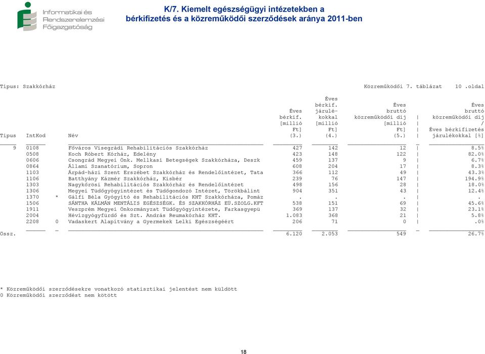 ) járulékokkal [%] 9 0108 Főváros Visegrádi Rehabilitációs Szakkórház 427 142 12 8.5% 0508 Koch Róbert Kórház, Edelény 423 148 122 82.0% 0606 Csongrád Megyei Önk.