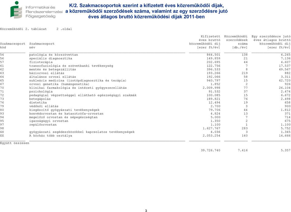 /év] [ezer ft/év] 54 patológia és kórszövettan 864.501 138 6.265 56 speciális diagnosztika 149.859 21 7.136 57 fizioterápia 202.695 44 4.607 61 transzfuziológia és szövetbanki tevékenység 122.