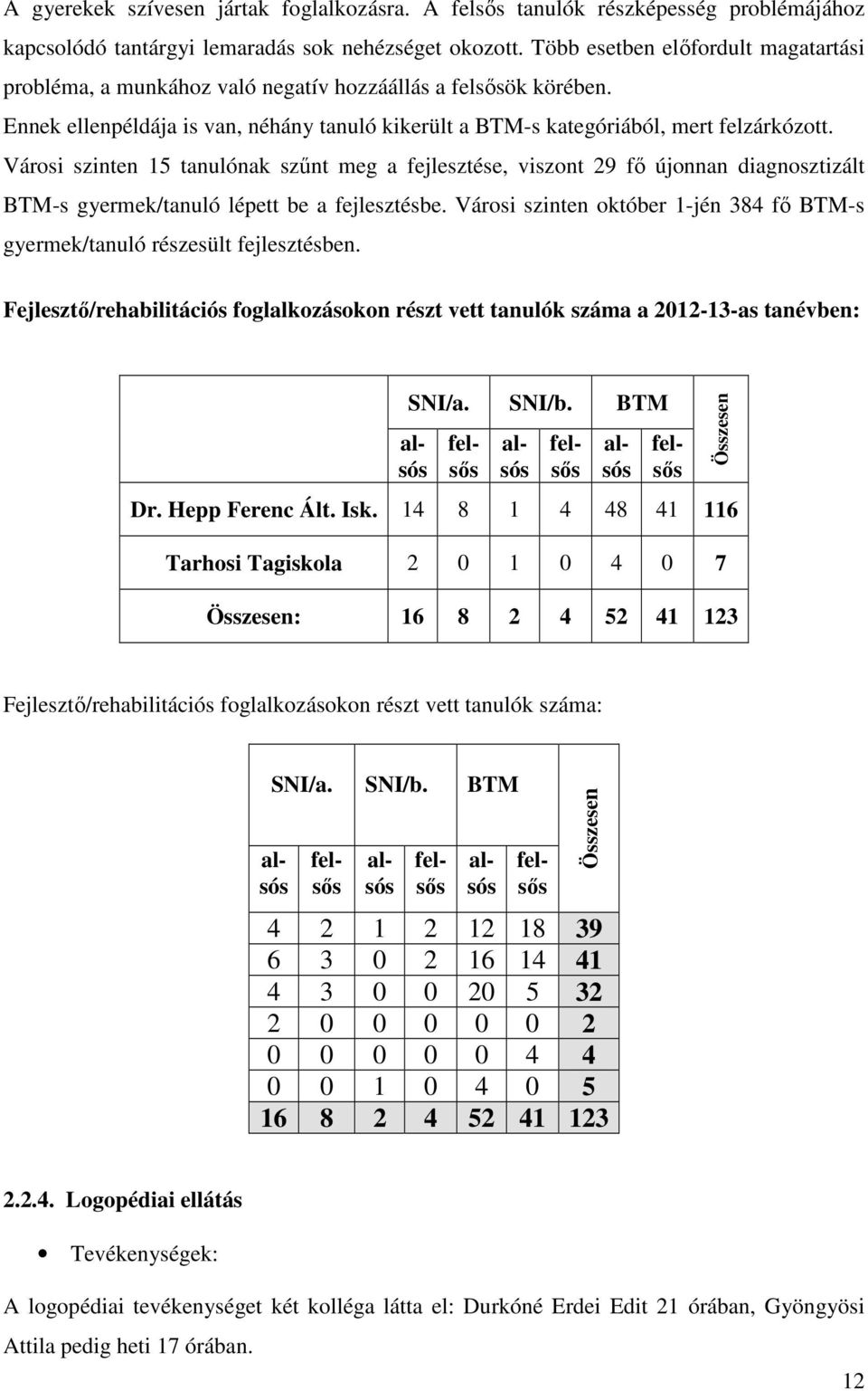 Városi szinten 15 tanulónak szűnt meg a fejlesztése, viszont 29 fő újonnan diagnosztizált BTM-s gyermek/tanuló lépett be a fejlesztésbe.