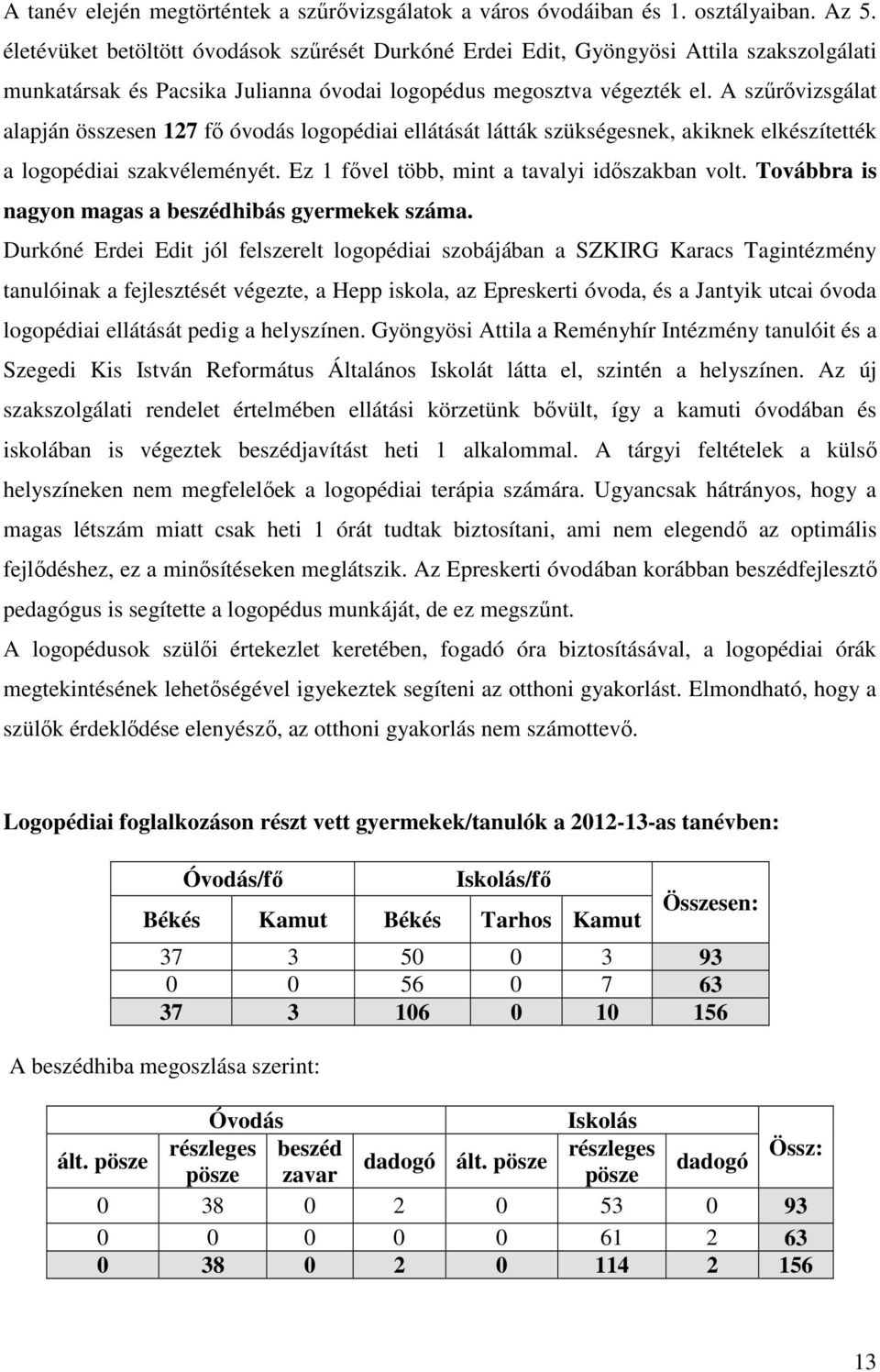 A szűrővizsgálat alapján összesen 127 fő óvodás logopédiai ellátását látták szükségesnek, akiknek elkészítették a logopédiai szakvéleményét. Ez 1 fővel több, mint a tavalyi időszakban volt.