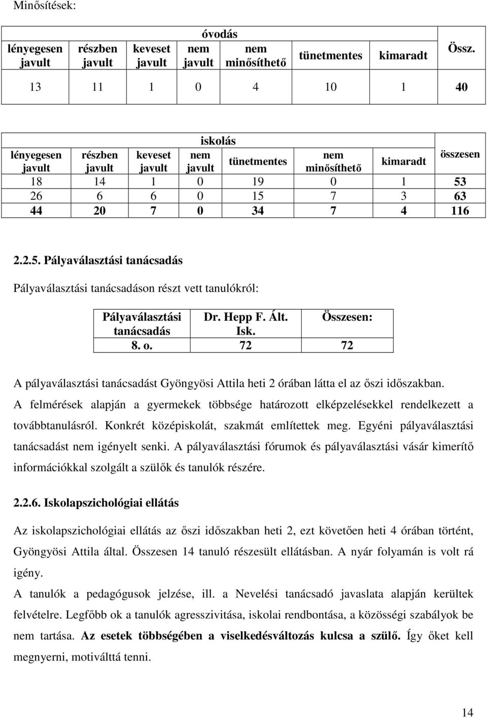 26 6 6 0 15 7 3 63 44 20 7 0 34 7 4 116 2.2.5. Pályaválasztási tanácsadás Pályaválasztási tanácsadáson részt vett tanulókról: Pályaválasztási Dr. Hepp F. Ált. Összesen: tanácsadás Isk. 8. o.