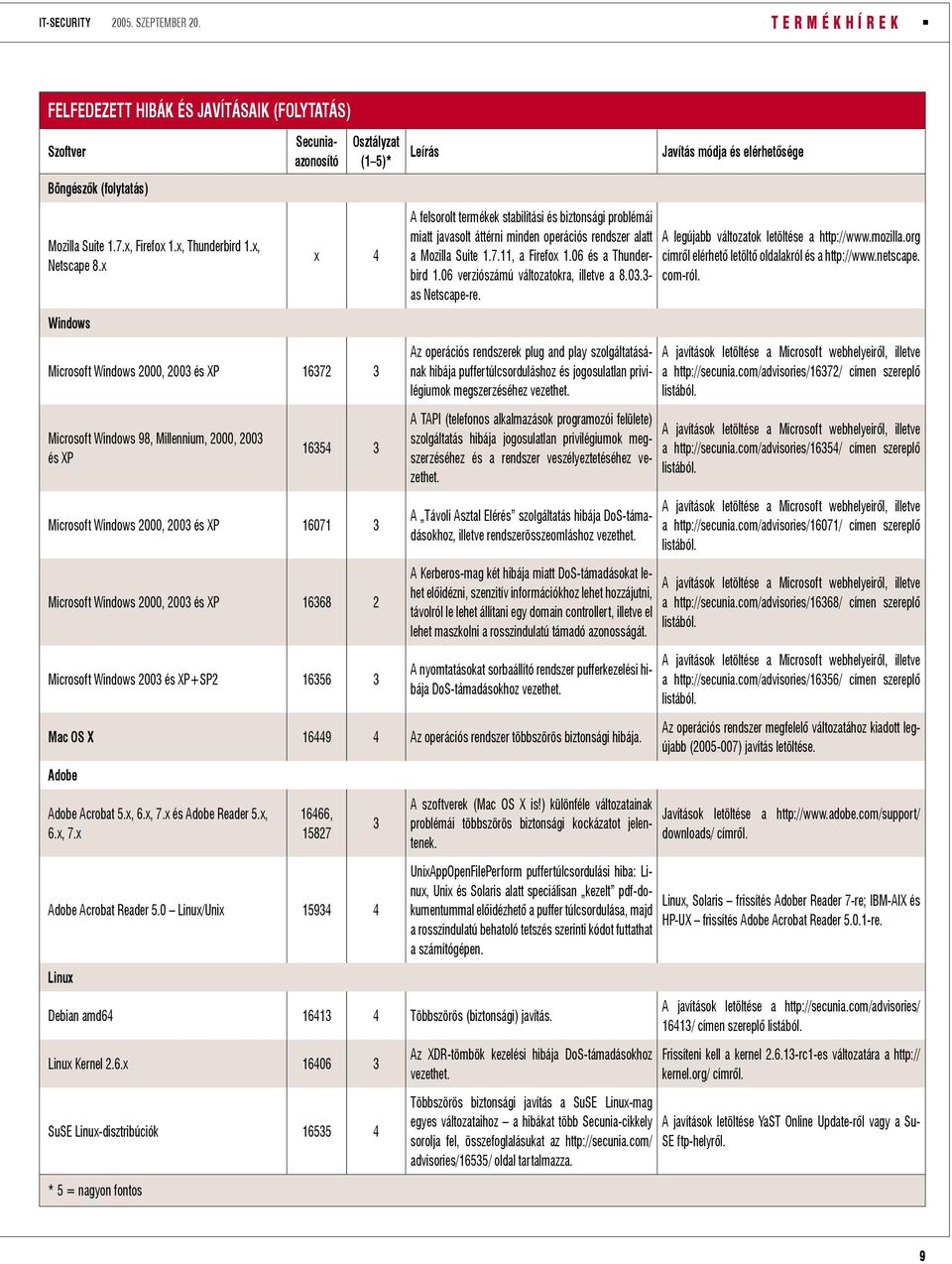 Microsoft Windows 2000, 2003 és XP 16368 2 Microsoft Windows 2003 és XP+SP2 16356 3 Leírás A felsorolt termékek stabilitási és biztonsági problémái miatt javasolt áttérni minden operációs rendszer
