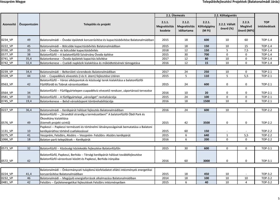 4 0222_VP 45 Balatonalmádi -- Bölcsőde kapacitásbővítés Balatonalmádiban 2015 18 150 10 15-1.4 0330_VP 35 Litér -- Óvodai- és bölcsődei kapacitásbővítés 2018 12 150 5 7,5-1.