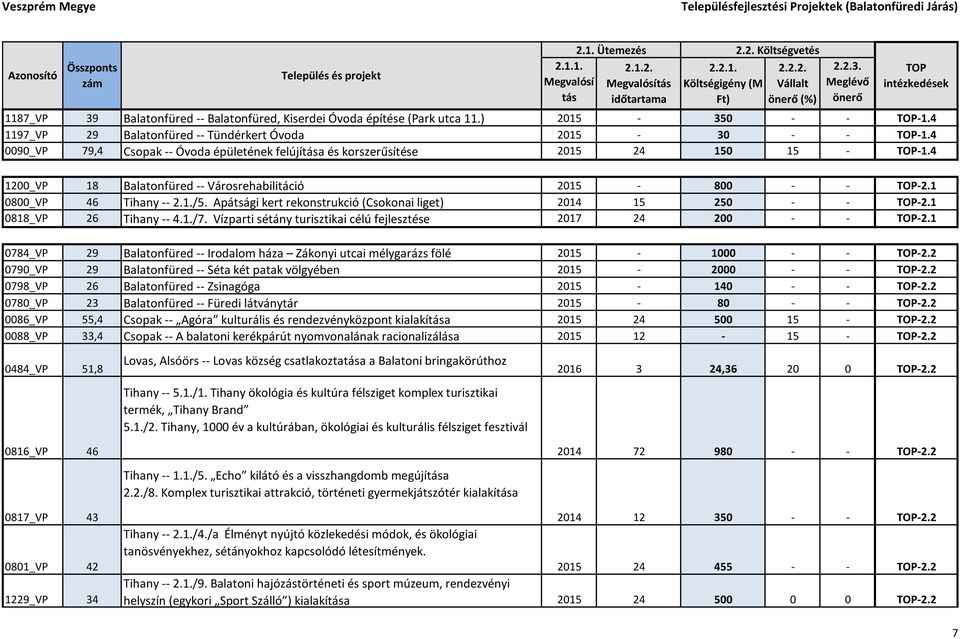 4 0090_VP 79,4 Csopak -- Óvoda épületének felújítása és korszerűsítése 2015 24 150 15 - -1.4 1200_VP 18 Balatonfüred -- Városrehabilitáció 2015-800 - - -2.1 0800_VP 46 Tihany -- 2.1./5.