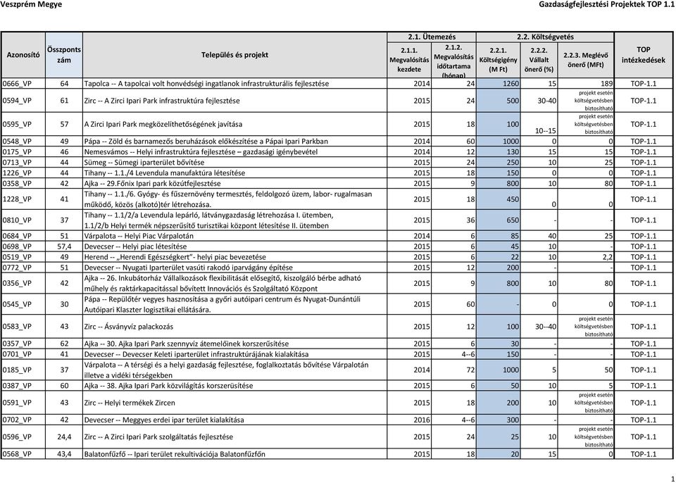 1 0594_VP 61 Zirc -- A Zirci Ipari Park infrastruktúra fejlesztése 2015 24 500 30-40 0595_VP 57 A Zirci Ipari Park megközelíthetőségének javítása 2015 18 100 projekt esetén költségvetésben