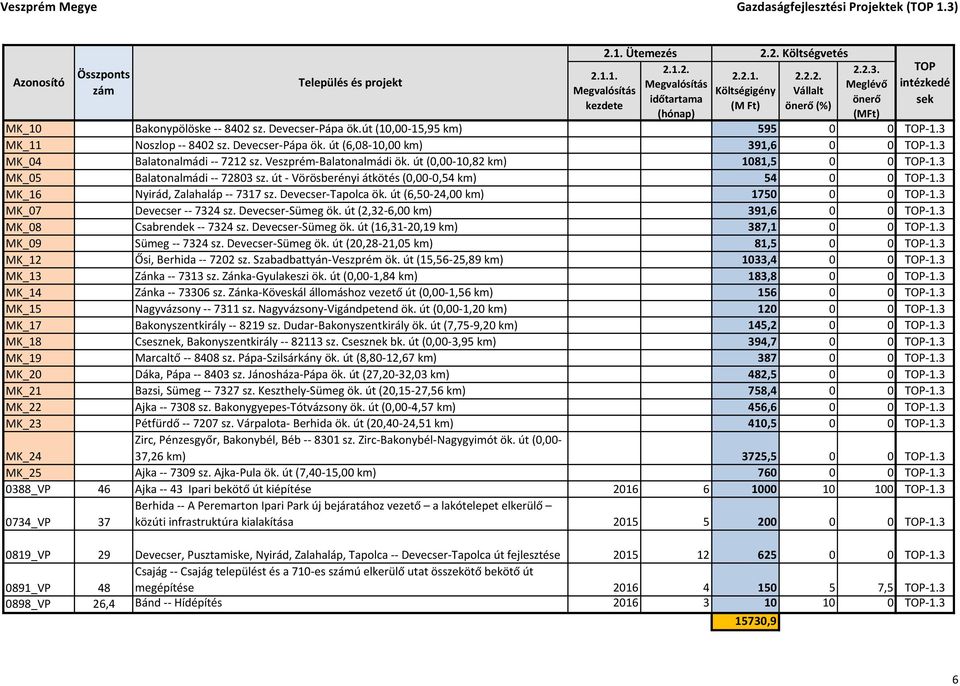 3 MK_05 Balatonalmádi -- 72803 sz. út - Vörösberényi átkötés (0,00-0,54 km) 54 0 0-1.3 MK_16 Nyirád, Zalahaláp -- 7317 sz. Devecser-Tapolca ök. út (6,50-24,00 km) 1750 0 0-1.