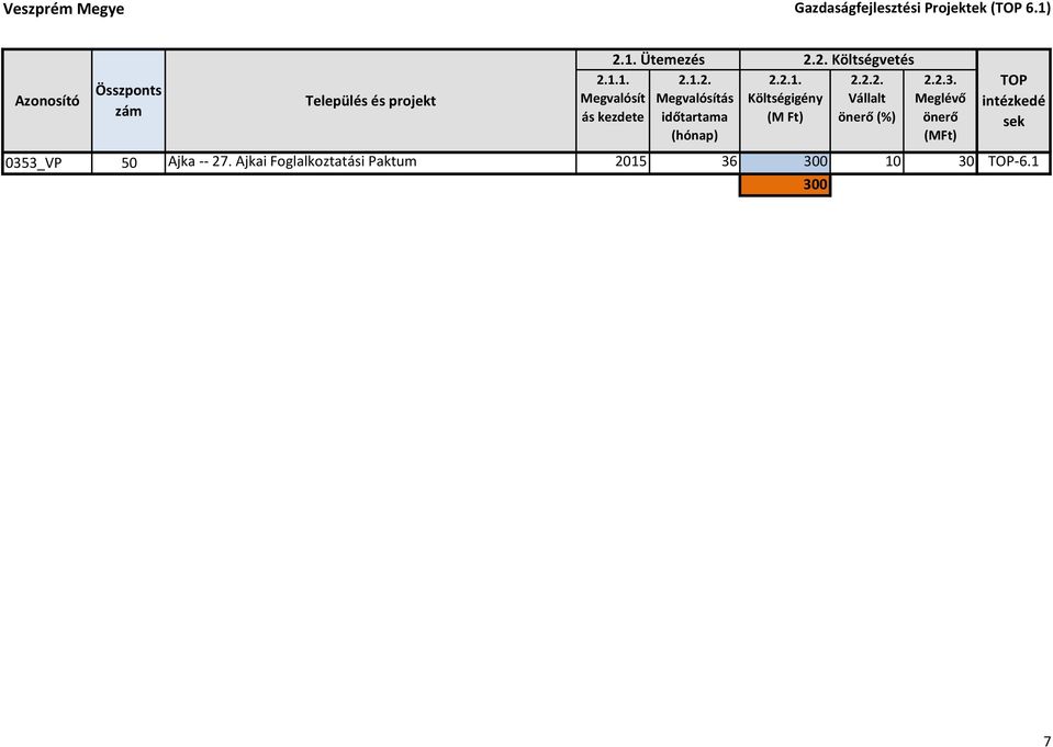 2.1. 2.2.2. (%) Megvalósít ás 0353_VP 50 Ajka -- 27.