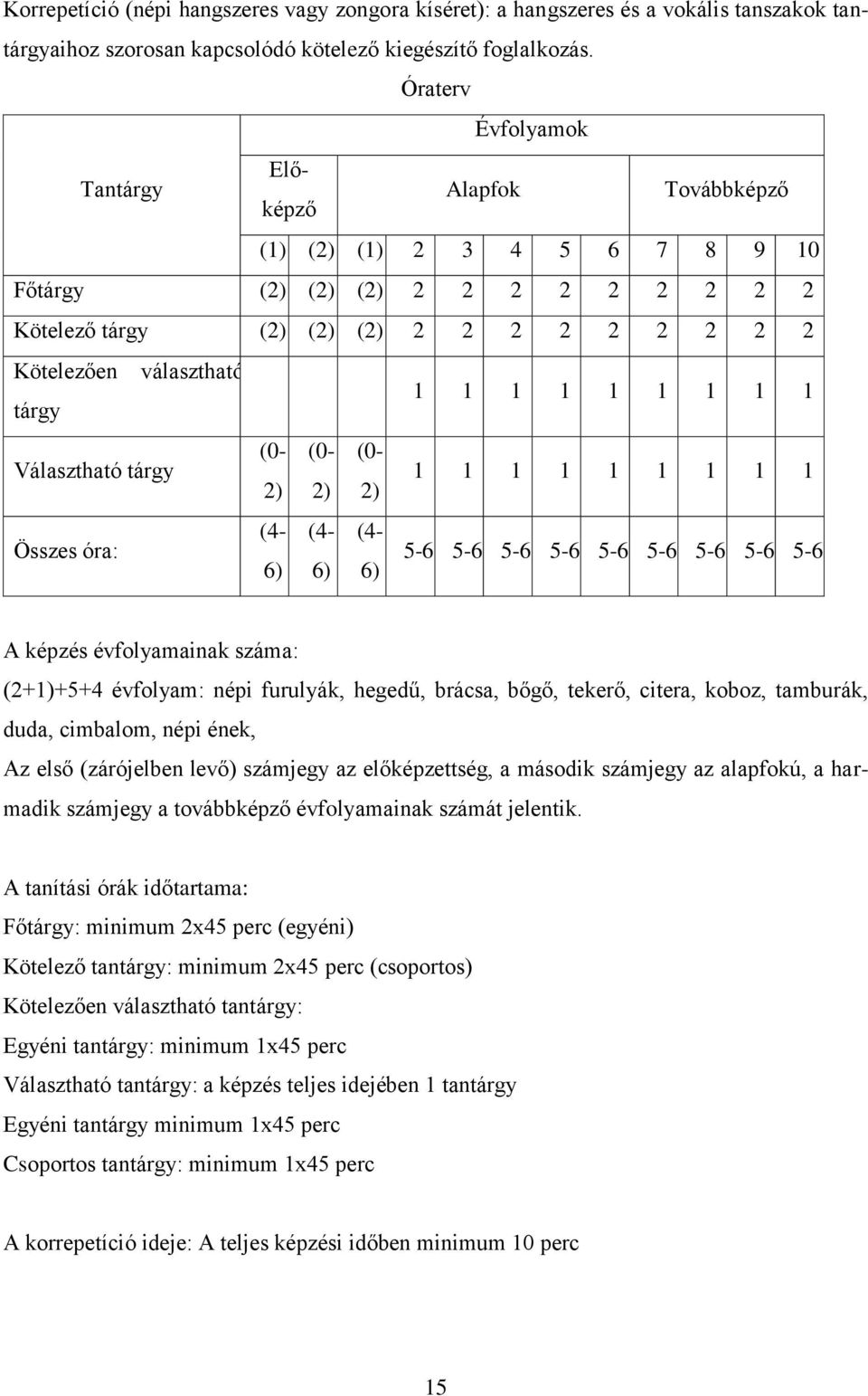 1 1 1 1 1 1 1 1 1 Választható tárgy (0- (0- (0-2) 2) 2) 1 1 1 1 1 1 1 1 1 Összes óra: (4- (4- (4-6) 6) 6) 5-6 5-6 5-6 5-6 5-6 5-6 5-6 5-6 5-6 A képzés évfolyamainak száma: (2+1)+5+4 évfolyam: népi