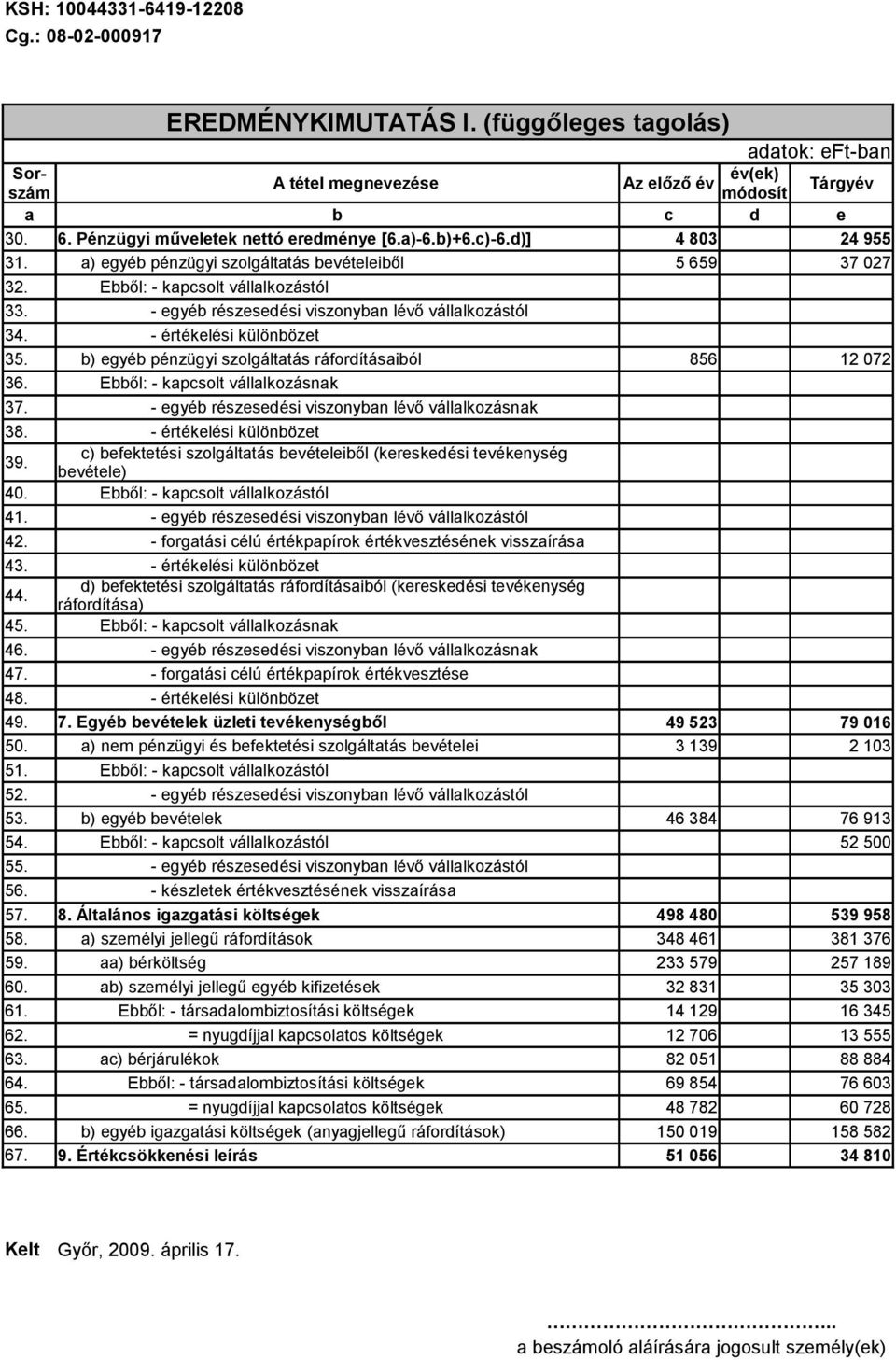 b) egyéb pénzügyi szolgáltatás ráfordításaiból 856 12 072 36. Ebből: - kapcsolt vállalkozásnak 37. - egyéb részesedési viszonyban lévő vállalkozásnak 38. - értékelési különbözet 39.