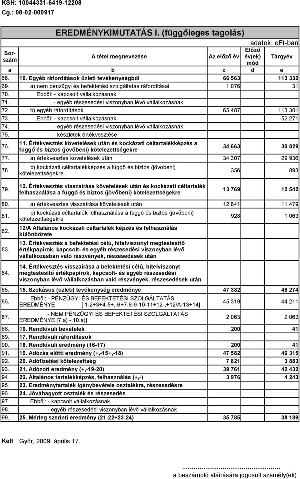 Ebből: - kapcsolt vállalkozásnak 74. - egyéb részesedési viszonyban lévő vállalkozásnak 75. - készletek értékvesztése 76. 11.