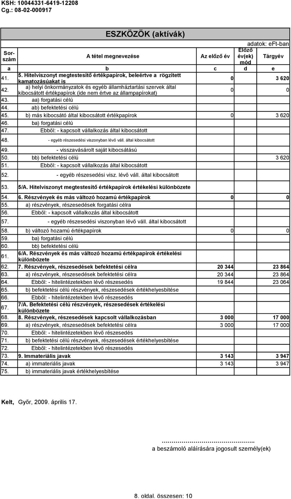 b) más kibocsátó által kibocsátott értékpapírok 0 3 620 46. 47. ba) forgatási célú Ebből: - kapcsolt vállalkozás által kibocsátott 48. - egyéb részesedési viszonyban lévő váll. által kibocsátott 49.