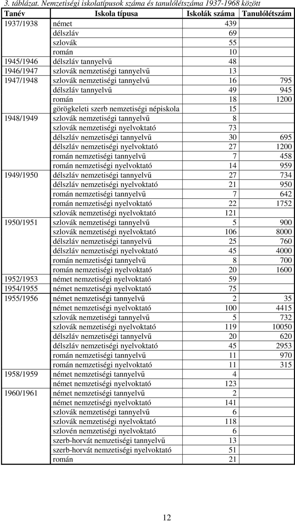 1946/1947 szlovák nemzetiségi tannyelvő 13 1947/1948 szlovák nemzetiségi tannyelvő 16 795 délszláv tannyelvő 49 945 román 18 1200 görögkeleti szerb nemzetiségi népiskola 15 1948/1949 szlovák