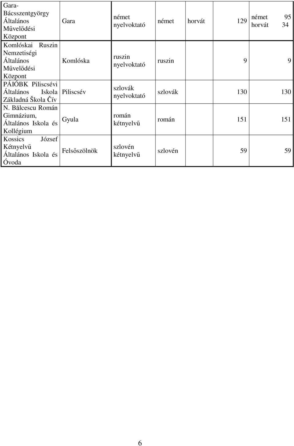 Bălcescu Román Gimnázium, Általános Iskola és Kollégium Kossics József Kétnyelvő Általános Iskola és Óvoda Gara Komlóska