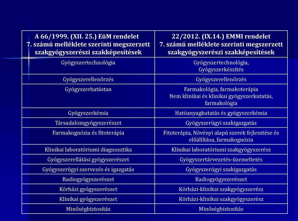 Klinikai laboratóriumi diagnosztika Gyógyszerellátási gyógyszerészet Gyógyszerügyi szervezés és igazgatás Radiogyógyszerészet Kórházi gyógyszerészet Klinikai gyógyszerészet Minőségbiztosítás 22/2012.