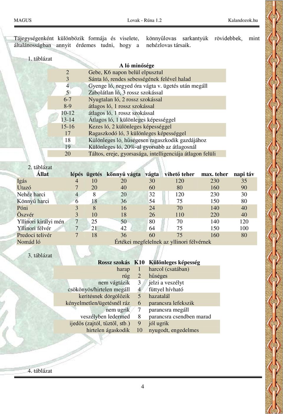 ügetés után megáll 5 Zabolátlan ló, 3 rossz szokással 6-7 Nyugtalan ló, 2 rossz szokással 8-9 átlagos ló, 1 rossz szokással 10-12 átlagos ló, 1 rossz szokással 13-14 Átlagos ló, 1 különleges