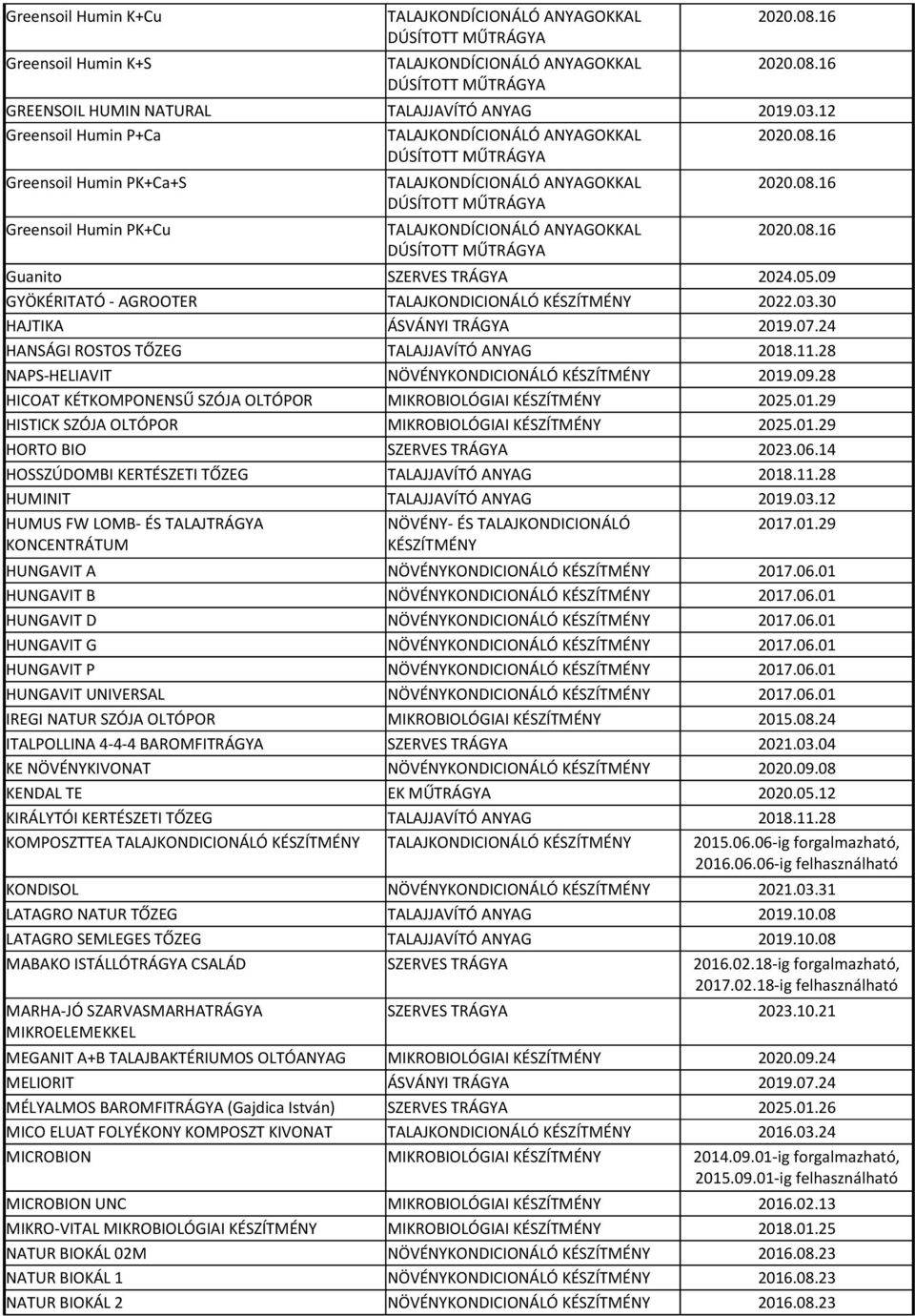 09 GYÖKÉRITATÓ - AGROOTER TALAJKONDICIONÁLÓ 2022.03.30 HAJTIKA ÁSVÁNYI TRÁGYA 2019.07.24 HANSÁGI ROSTOS TŐZEG TALAJJAVÍTÓ ANYAG 2018.11.28 NAPS-HELIAVIT NÖVÉNYKONDICIONÁLÓ 2019.09.28 HICOAT KÉTKOMPONENSŰ SZÓJA OLTÓPOR 2025.