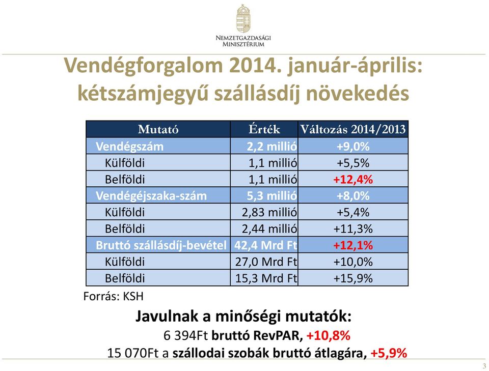 millió +5,5% Belföldi 1,1 millió +12,4% Vendégéjszaka-szám 5,3 millió +8,0% Külföldi 2,83 millió +5,4% Belföldi 2,44 millió