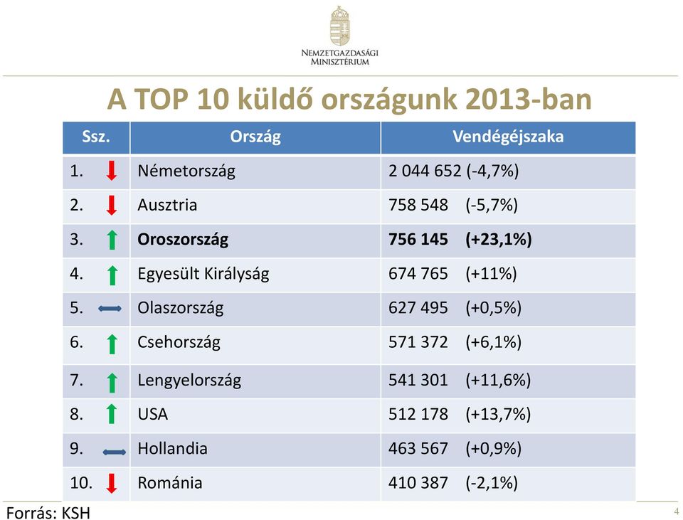 Egyesült Királyság 674 765 (+11%) 5. Olaszország 627 495 (+0,5%) 6.