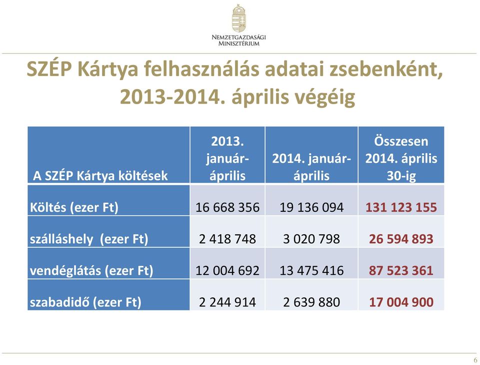 április 30-ig Költés (ezer Ft) 16 668 356 19 136 094 131 123 155 szálláshely (ezer Ft) 2 418