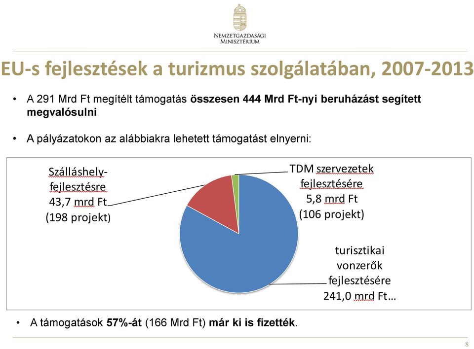 Szálláshelyfejlesztésre 43,7 mrd Ft (198 projekt) TDM szervezetek fejlesztésére 5,8 mrd Ft (106