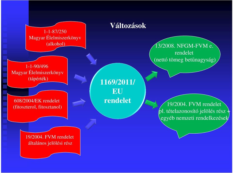 13/2008. NFGM-FVM e. rendelet (nettó tömeg betűnagyság) 19/2004. FVM rendelet pl.
