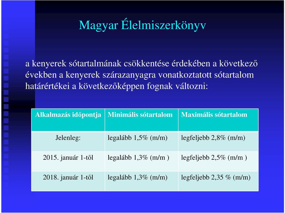 időpontja Minimális sótartalom Maximális sótartalom Jelenleg: legalább 1,5% (m/m) legfeljebb 2,8% (m/m)