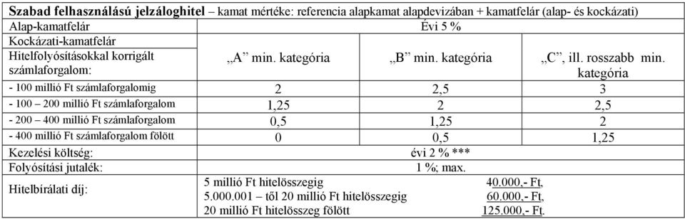 - 100 millió Ft számlaforgalomig 2 2,5 3-100 200 millió Ft számlaforgalom 1,25 2 2,5-200 400 millió Ft számlaforgalom 0,5 1,25