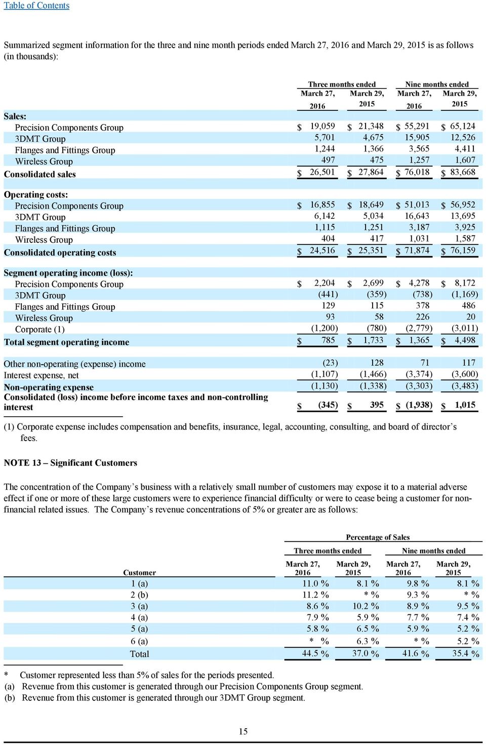 3,565 4,411 Wireless Group 497 475 1,257 1,607 Consolidated sales $ 26,501 $ 27,864 $ 76,018 $ 83,668 Operating costs: Precision Components Group $ 16,855 $ 18,649 $ 51,013 $ 56,952 3DMT Group 6,142