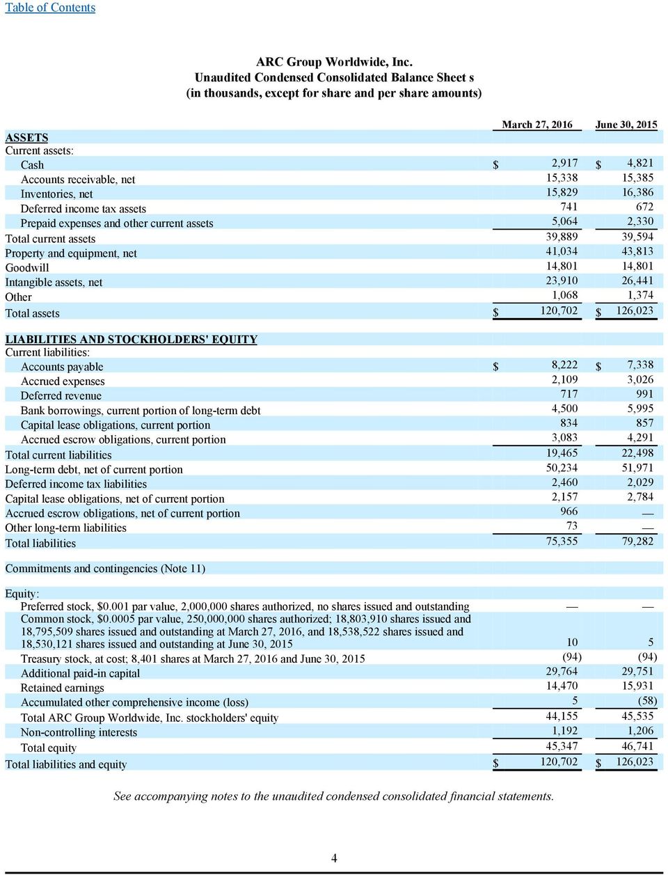 net 15,338 15,385 Inventories, net 15,829 16,386 Deferred income tax assets 741 672 Prepaid expenses and other current assets 5,064 2,330 Total current assets 39,889 39,594 Property and equipment,