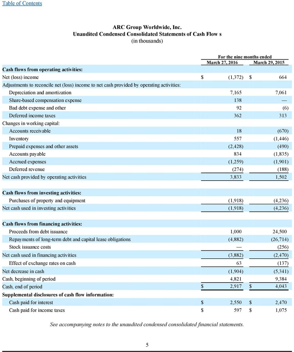 664 Adjustments to reconcile net (loss) income to net cash provided by operating activities: Depreciation and amortization 7,165 7,061 Share-based compensation expense 138 Bad debt expense and other