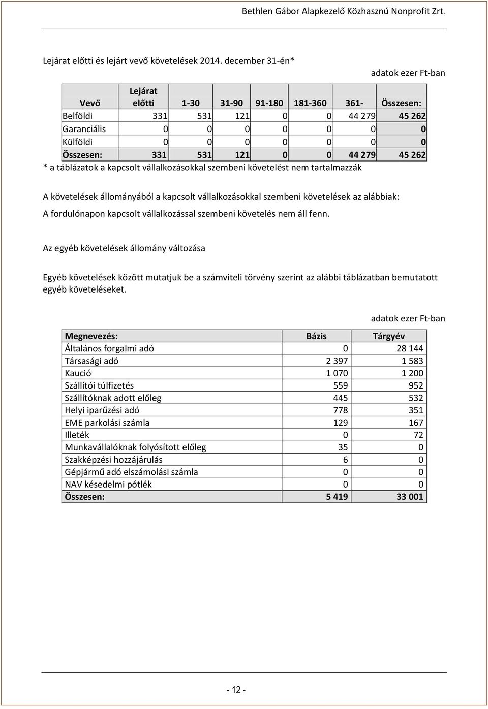 45 262 * a táblázatok a kapcsolt vállalkozásokkal szembeni követelést nem tartalmazzák A követelések állományából a kapcsolt vállalkozásokkal szembeni követelések az alábbiak: A fordulónapon kapcsolt