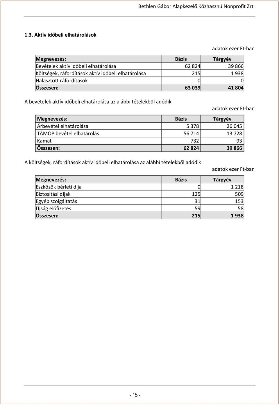 378 26 045 TÁMOP bevétel elhatárolás 56 714 13 728 Kamat 732 93 Összesen: 62 824 39 866 A költségek, ráfordítások aktív időbeli elhatárolása az